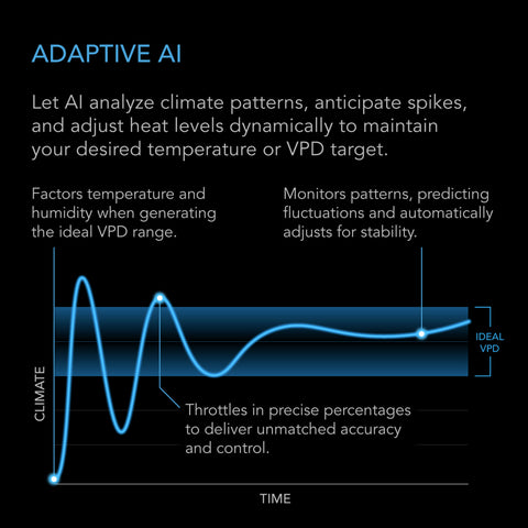 THERMOFORGE T7, Plant Heater 1000W with AI-Powered VPD Temp Controller